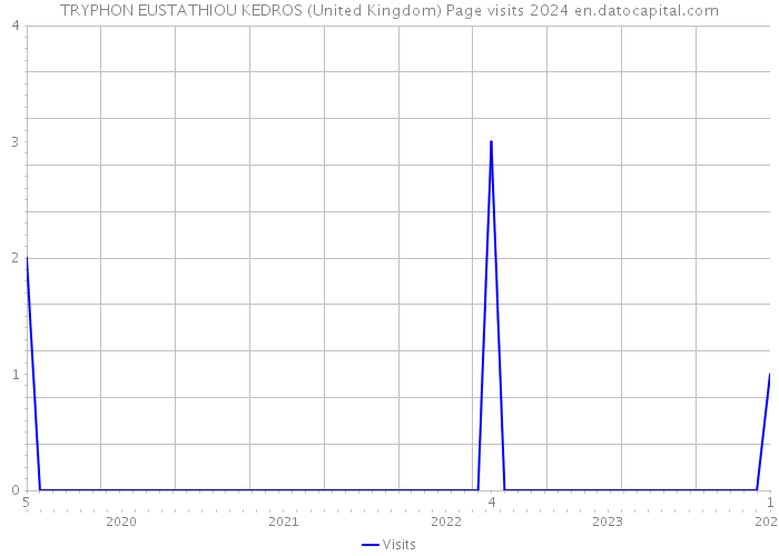 TRYPHON EUSTATHIOU KEDROS (United Kingdom) Page visits 2024 