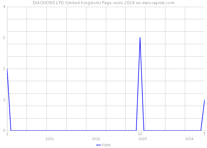 DIAGNOSIS LTD (United Kingdom) Page visits 2024 