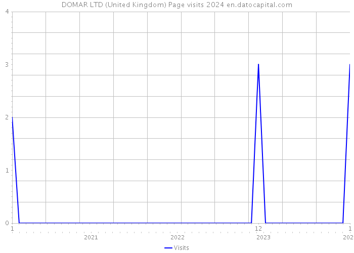 DOMAR LTD (United Kingdom) Page visits 2024 