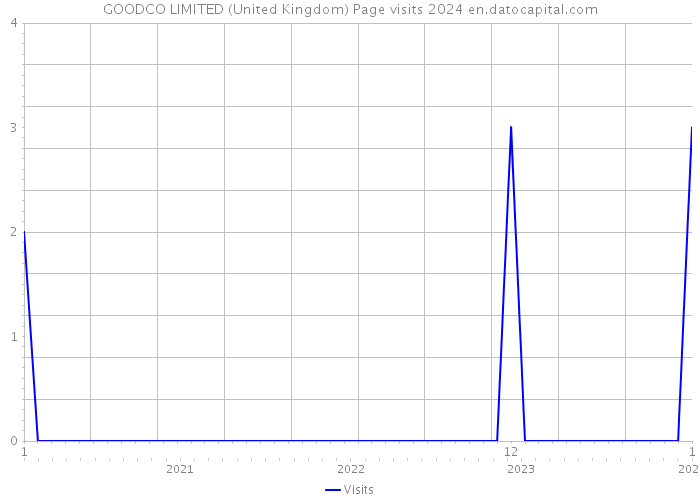 GOODCO LIMITED (United Kingdom) Page visits 2024 