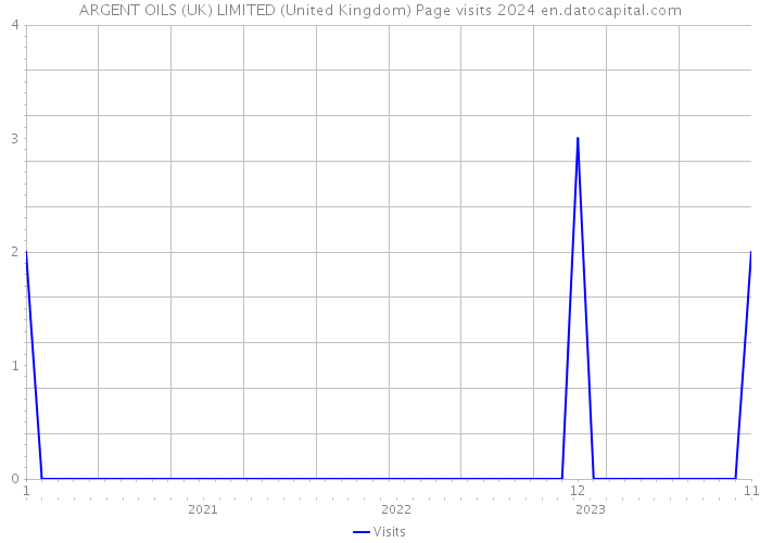 ARGENT OILS (UK) LIMITED (United Kingdom) Page visits 2024 
