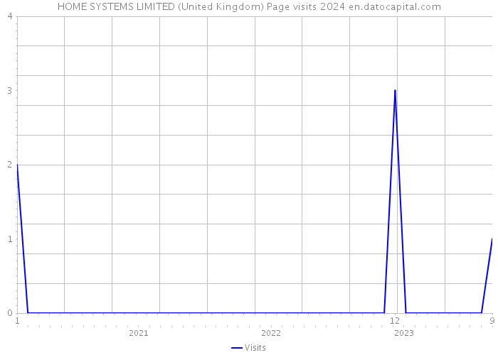 HOME SYSTEMS LIMITED (United Kingdom) Page visits 2024 