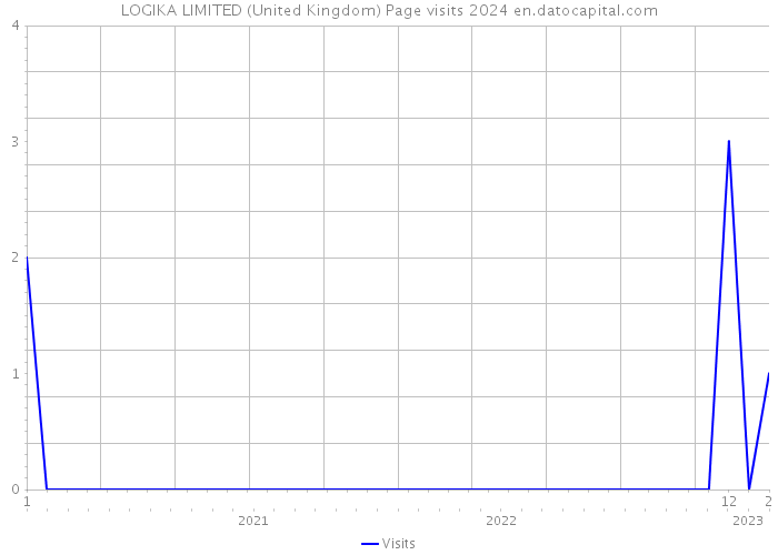 LOGIKA LIMITED (United Kingdom) Page visits 2024 
