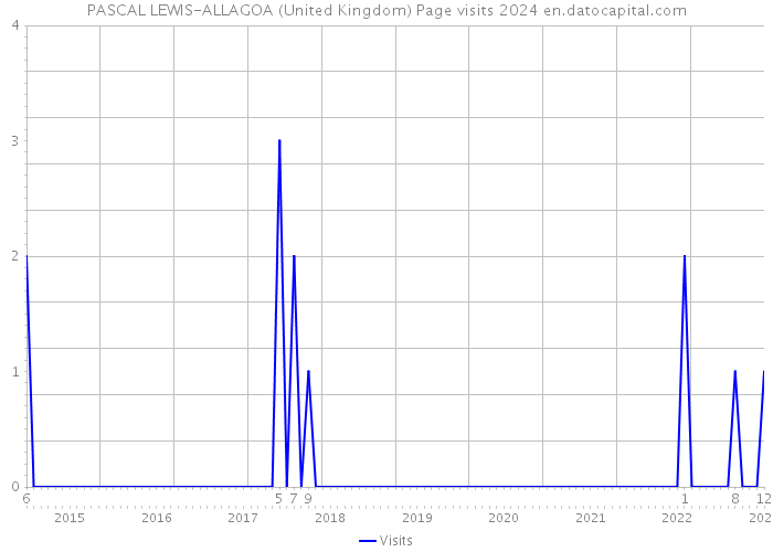 PASCAL LEWIS-ALLAGOA (United Kingdom) Page visits 2024 