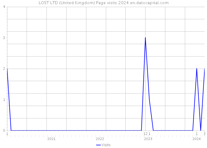 LOST LTD (United Kingdom) Page visits 2024 