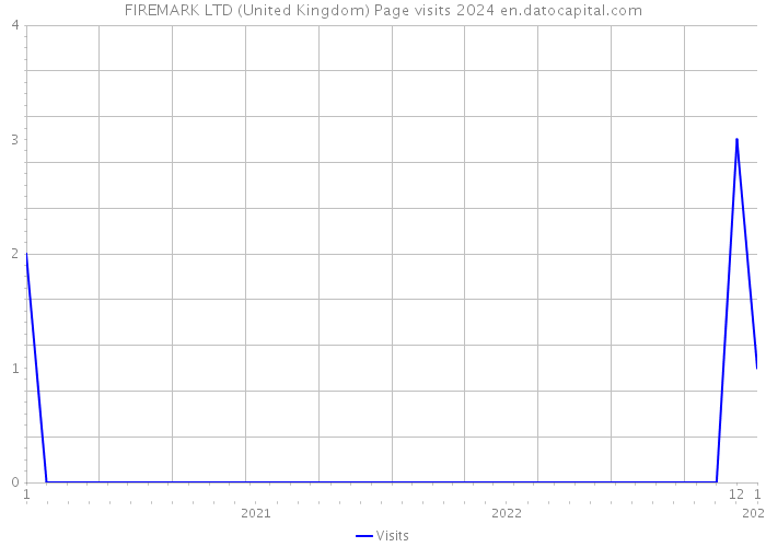 FIREMARK LTD (United Kingdom) Page visits 2024 