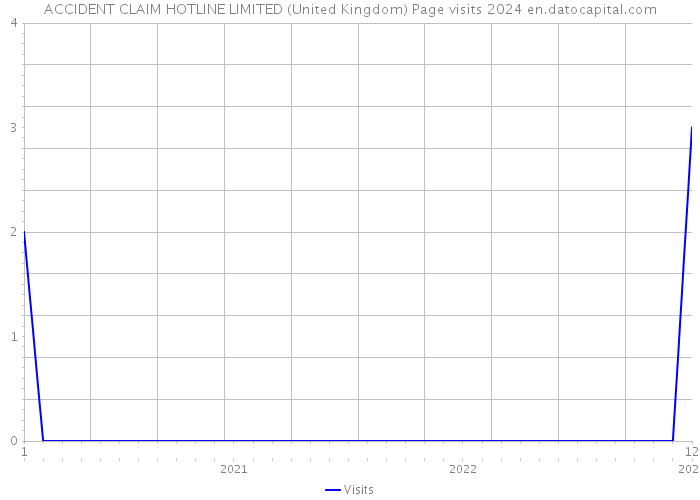 ACCIDENT CLAIM HOTLINE LIMITED (United Kingdom) Page visits 2024 