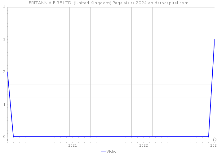 BRITANNIA FIRE LTD. (United Kingdom) Page visits 2024 