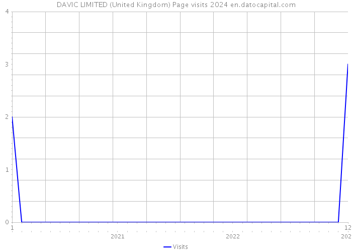 DAVIC LIMITED (United Kingdom) Page visits 2024 