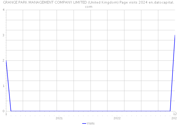 GRANGE PARK MANAGEMENT COMPANY LIMITED (United Kingdom) Page visits 2024 