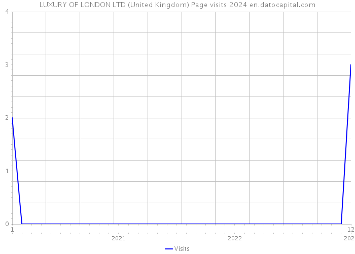 LUXURY OF LONDON LTD (United Kingdom) Page visits 2024 