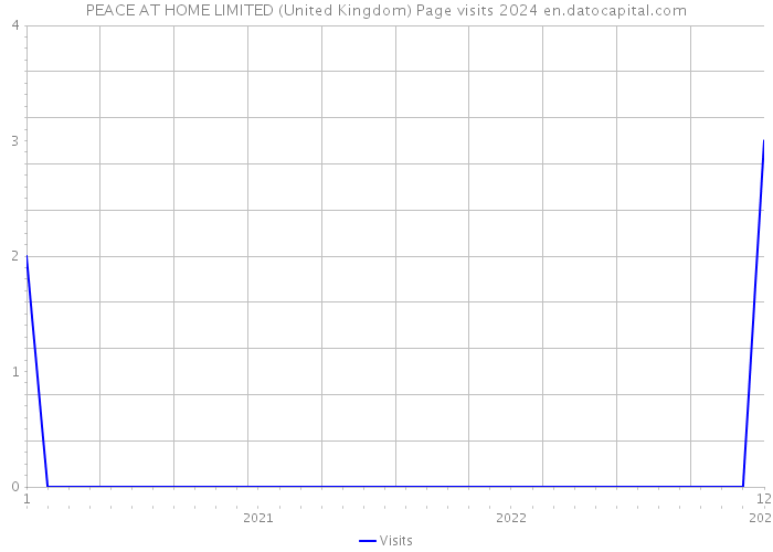 PEACE AT HOME LIMITED (United Kingdom) Page visits 2024 