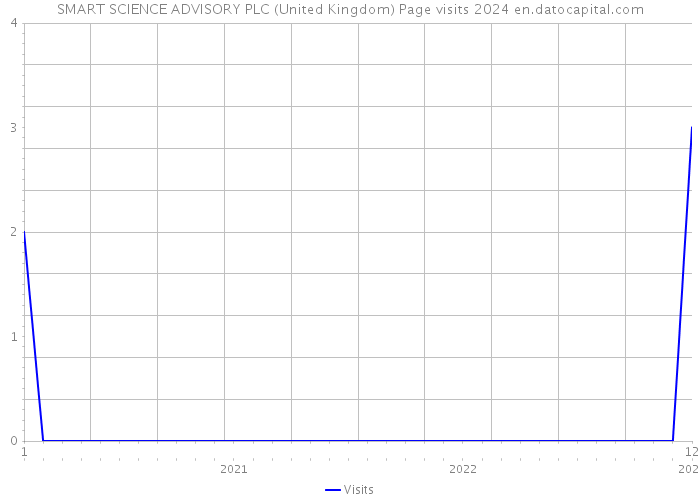 SMART SCIENCE ADVISORY PLC (United Kingdom) Page visits 2024 