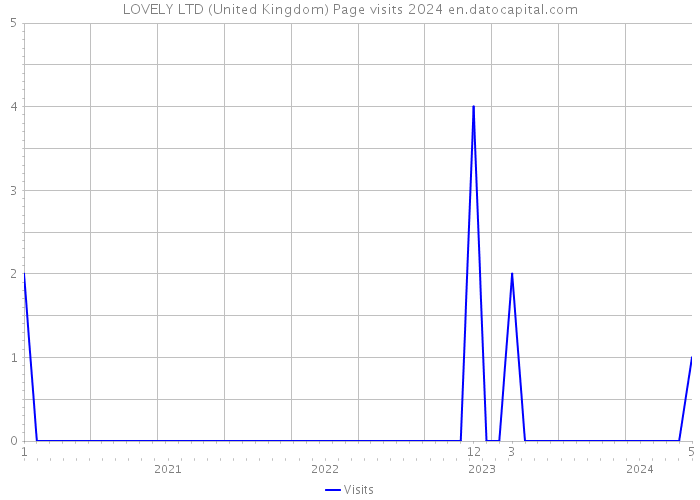 LOVELY LTD (United Kingdom) Page visits 2024 