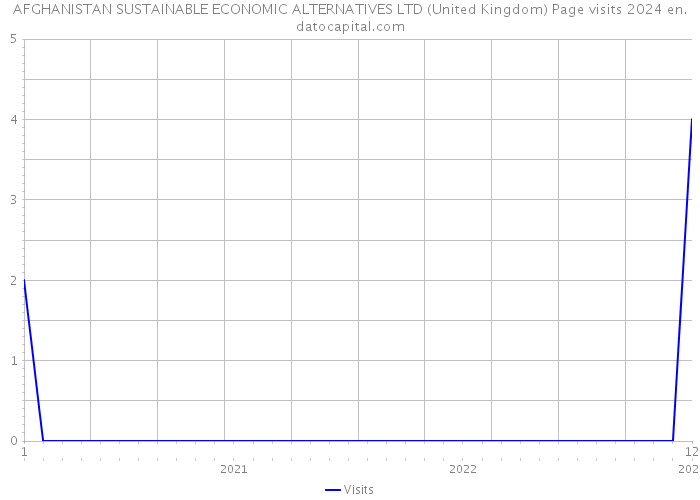 AFGHANISTAN SUSTAINABLE ECONOMIC ALTERNATIVES LTD (United Kingdom) Page visits 2024 