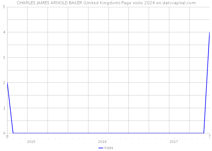 CHARLES JAMES ARNOLD BAKER (United Kingdom) Page visits 2024 