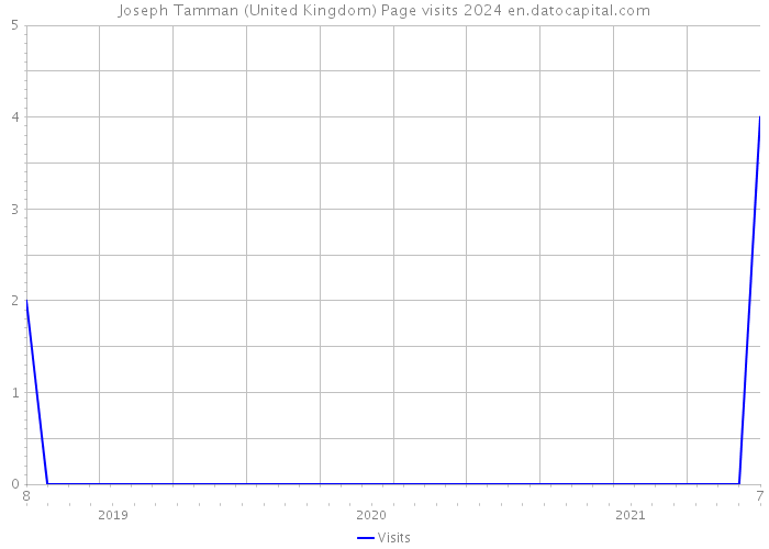 Joseph Tamman (United Kingdom) Page visits 2024 