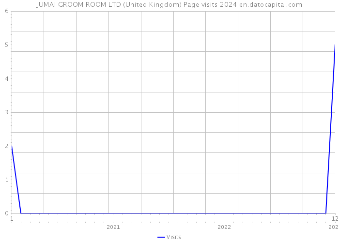 JUMAI GROOM ROOM LTD (United Kingdom) Page visits 2024 