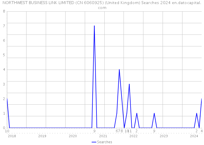 NORTHWEST BUSINESS LINK LIMITED (CN 6060925) (United Kingdom) Searches 2024 