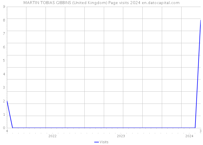 MARTIN TOBIAS GIBBINS (United Kingdom) Page visits 2024 