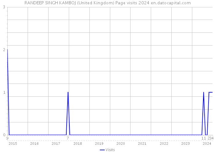 RANDEEP SINGH KAMBOJ (United Kingdom) Page visits 2024 