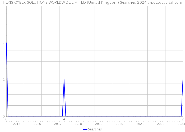 HEXIS CYBER SOLUTIONS WORLDWIDE LIMITED (United Kingdom) Searches 2024 
