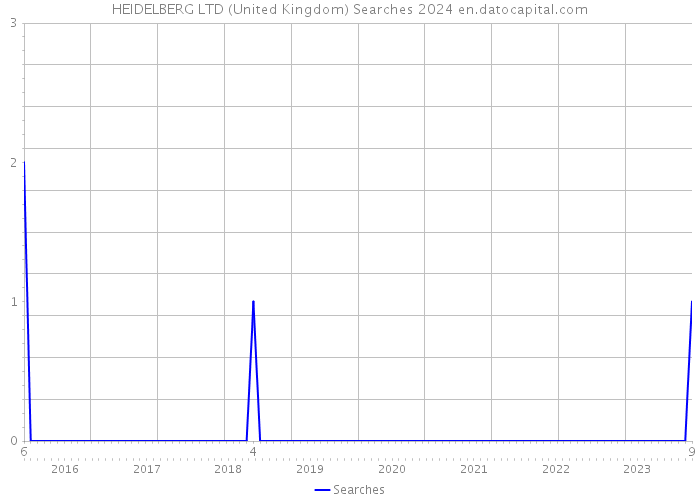HEIDELBERG LTD (United Kingdom) Searches 2024 
