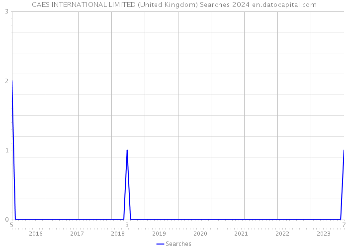 GAES INTERNATIONAL LIMITED (United Kingdom) Searches 2024 