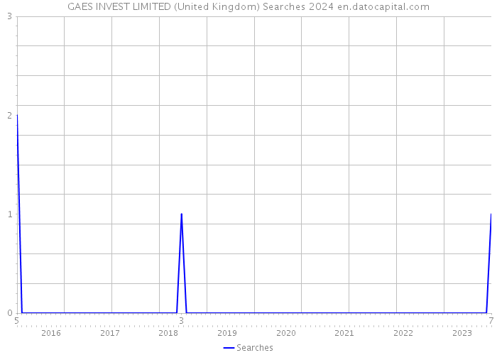 GAES INVEST LIMITED (United Kingdom) Searches 2024 