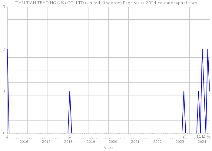 TIAN TIAN TRADING (UK) CO. LTD (United Kingdom) Page visits 2024 