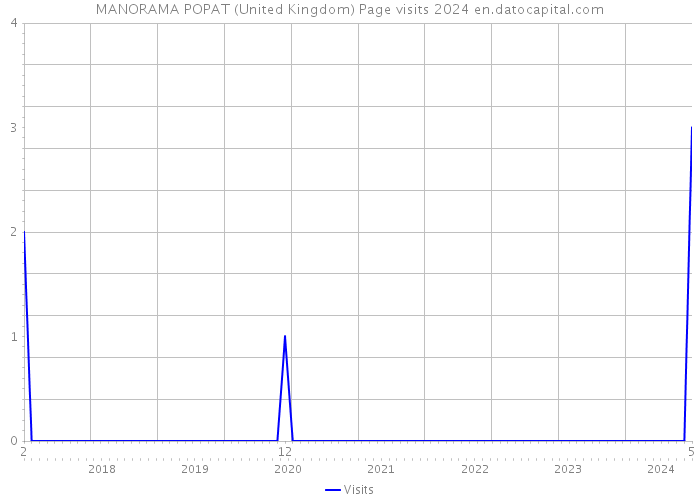 MANORAMA POPAT (United Kingdom) Page visits 2024 