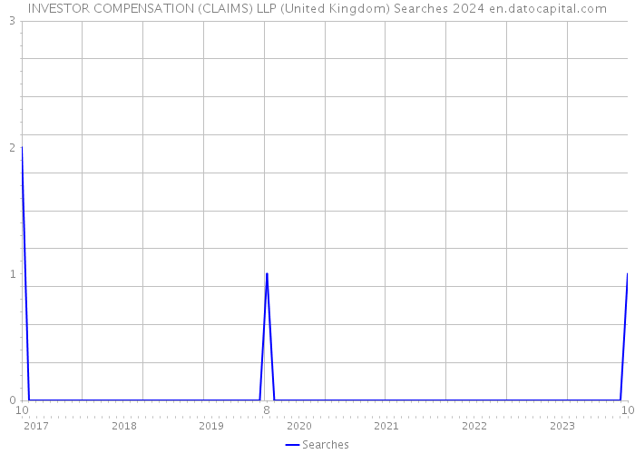 INVESTOR COMPENSATION (CLAIMS) LLP (United Kingdom) Searches 2024 