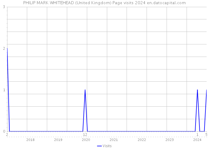 PHILIP MARK WHITEHEAD (United Kingdom) Page visits 2024 