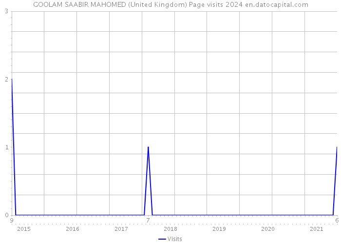 GOOLAM SAABIR MAHOMED (United Kingdom) Page visits 2024 
