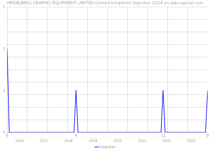 HEIDELBERG GRAPHIC EQUIPMENT LIMITED (United Kingdom) Searches 2024 