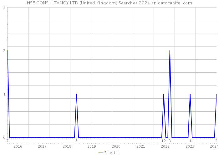 HSE CONSULTANCY LTD (United Kingdom) Searches 2024 