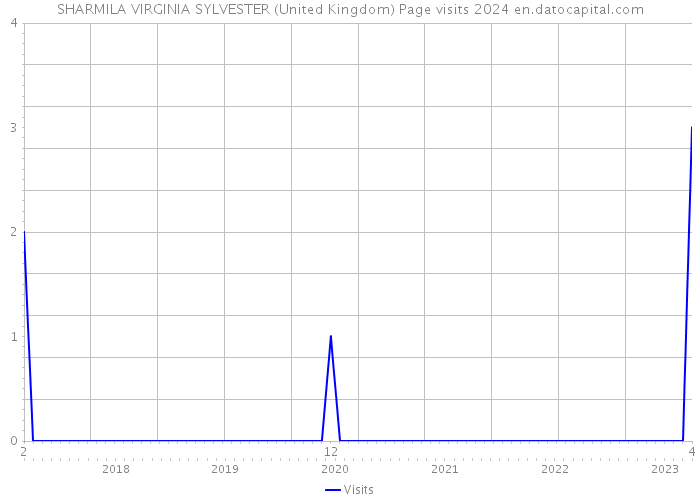SHARMILA VIRGINIA SYLVESTER (United Kingdom) Page visits 2024 