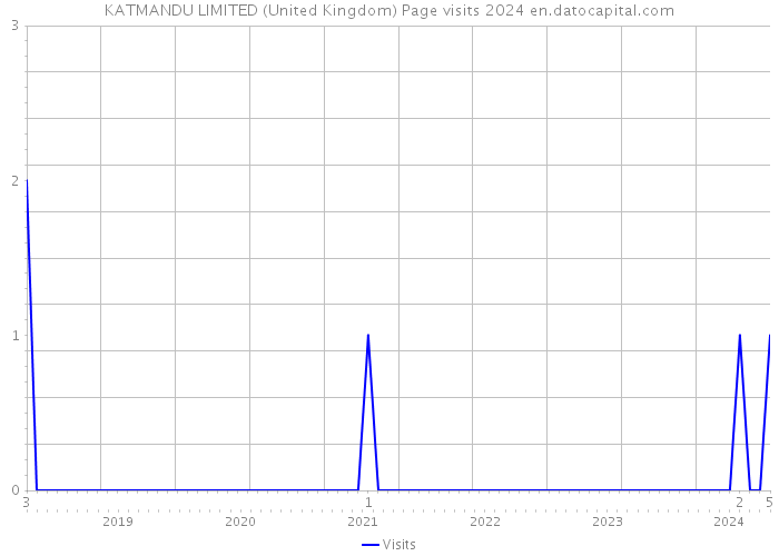 KATMANDU LIMITED (United Kingdom) Page visits 2024 