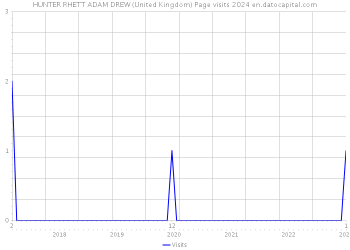 HUNTER RHETT ADAM DREW (United Kingdom) Page visits 2024 