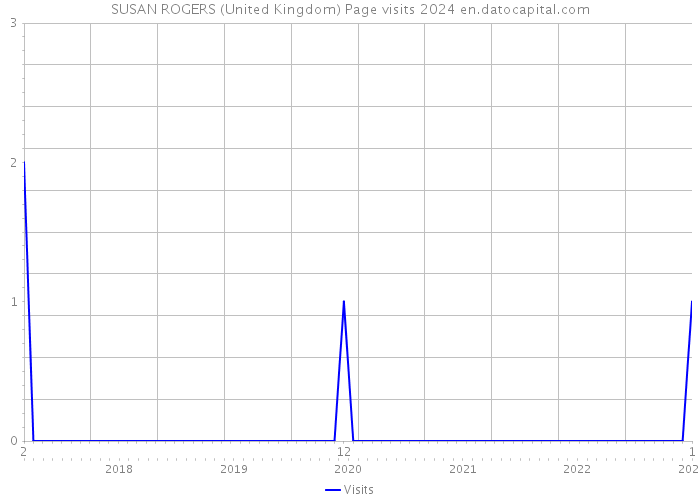 SUSAN ROGERS (United Kingdom) Page visits 2024 