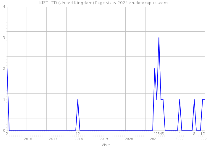 KIST LTD (United Kingdom) Page visits 2024 