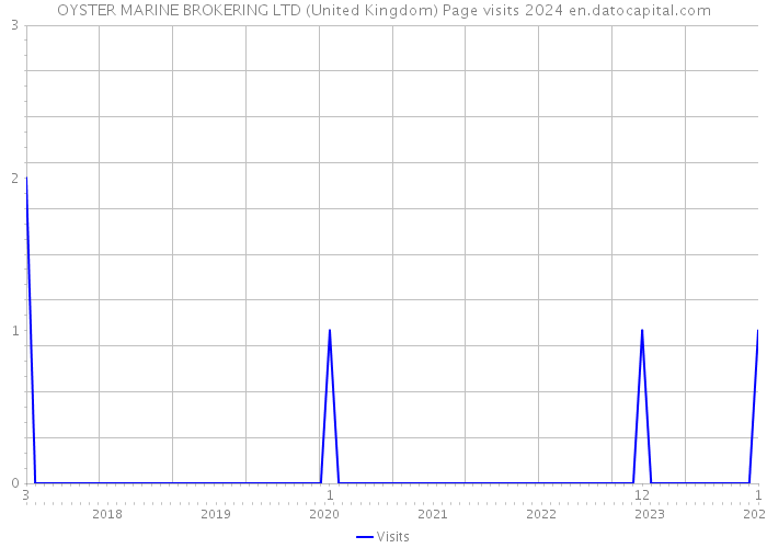 OYSTER MARINE BROKERING LTD (United Kingdom) Page visits 2024 