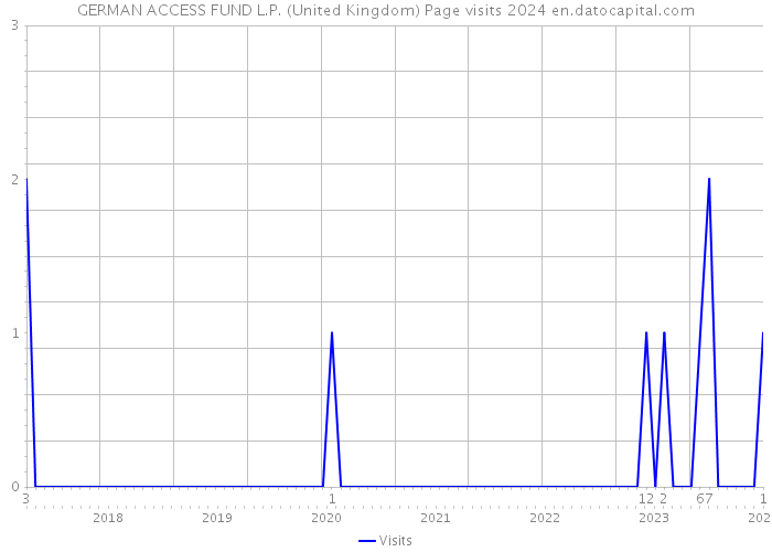 GERMAN ACCESS FUND L.P. (United Kingdom) Page visits 2024 
