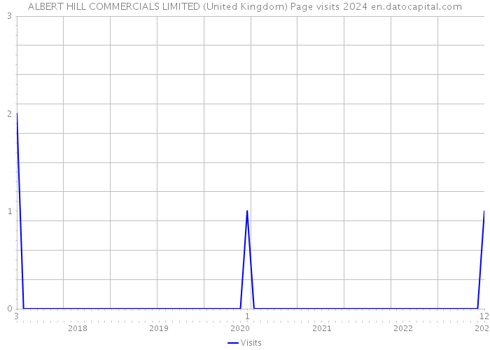 ALBERT HILL COMMERCIALS LIMITED (United Kingdom) Page visits 2024 