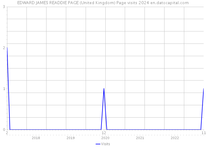 EDWARD JAMES READDIE PAGE (United Kingdom) Page visits 2024 