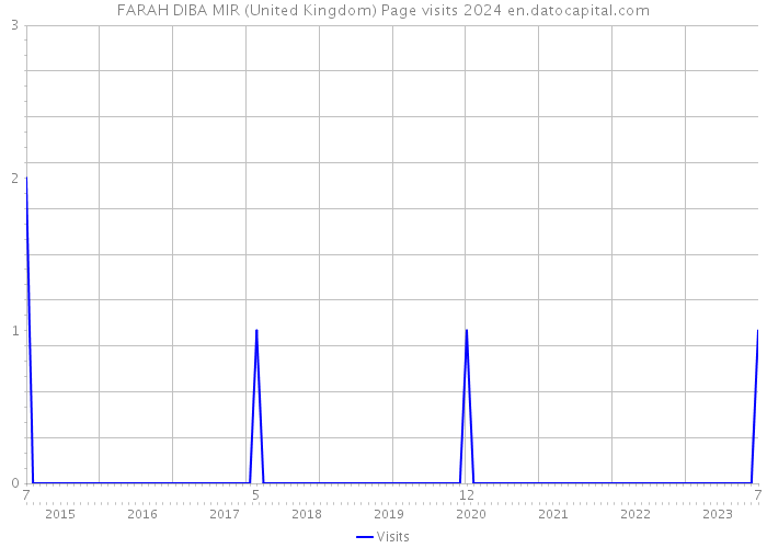 FARAH DIBA MIR (United Kingdom) Page visits 2024 