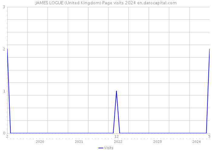 JAMES LOGUE (United Kingdom) Page visits 2024 