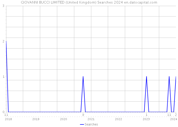 GIOVANNI BUCCI LIMITED (United Kingdom) Searches 2024 