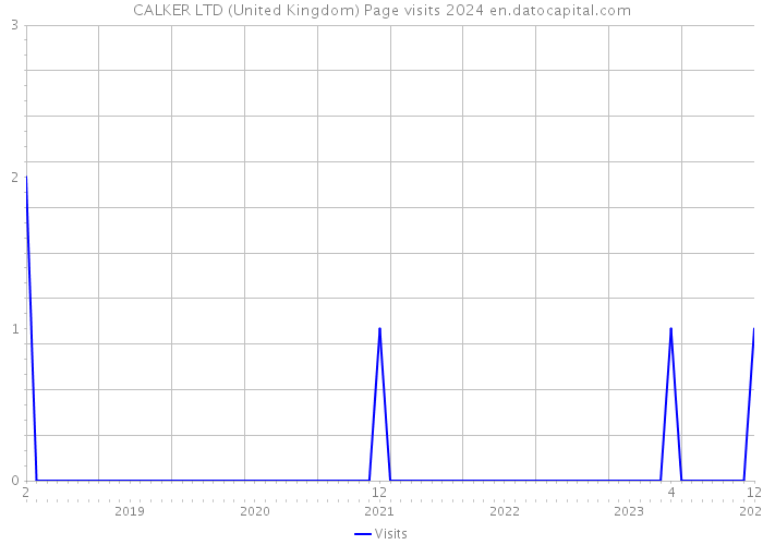 CALKER LTD (United Kingdom) Page visits 2024 