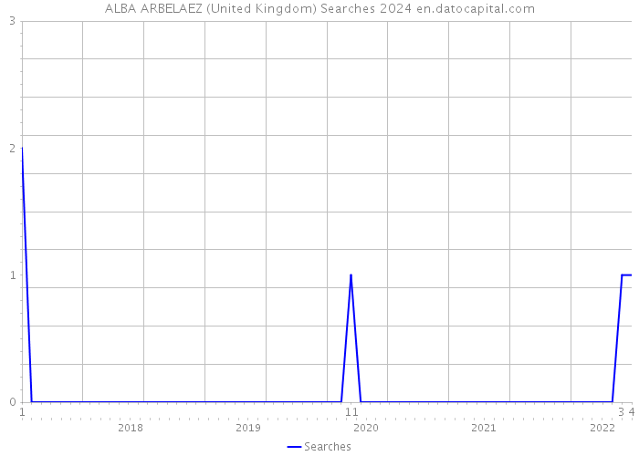 ALBA ARBELAEZ (United Kingdom) Searches 2024 